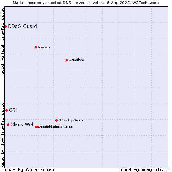 Market position of Claus Web vs. CSL vs. DDoS-Guard