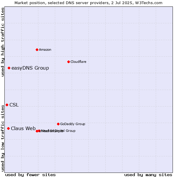 Market position of easyDNS Group vs. Claus Web vs. CSL