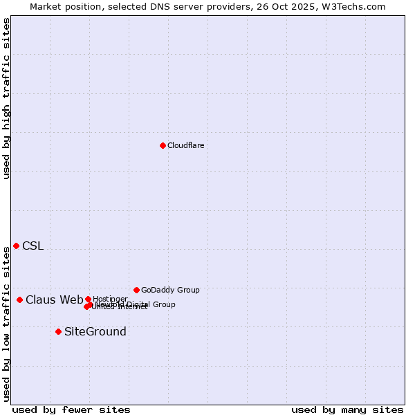 Market position of SiteGround vs. Claus Web vs. CSL