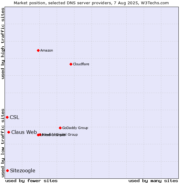 Market position of Claus Web vs. Sitezoogle vs. CSL