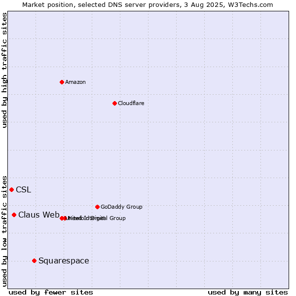 Market position of Squarespace vs. Claus Web vs. CSL