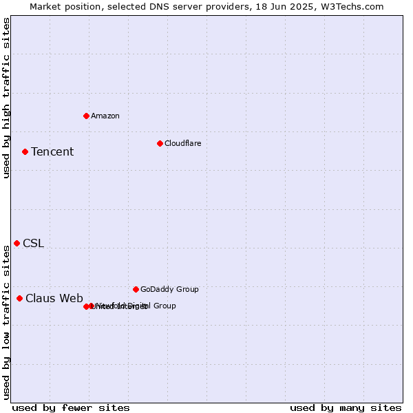 Market position of Tencent vs. Claus Web vs. CSL