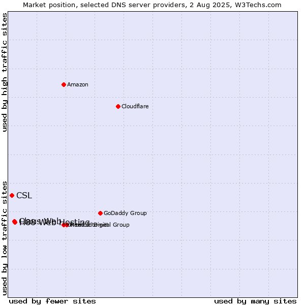 Market position of H88 Web Hosting vs. Claus Web vs. CSL