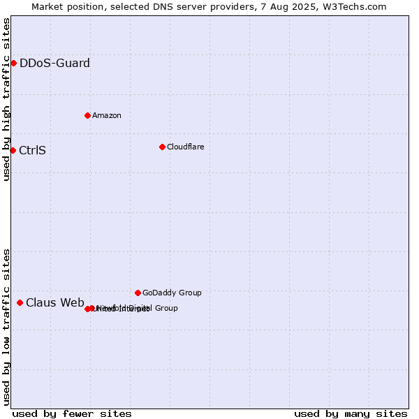 Market position of Claus Web vs. CtrlS vs. DDoS-Guard