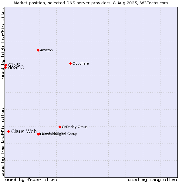 Market position of Claus Web vs. CtrlS vs. deSEC