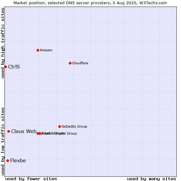 Market position of Claus Web vs. Flexbe vs. CtrlS