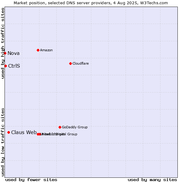 Market position of Claus Web vs. CtrlS vs. Nova