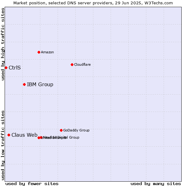 Market position of IBM Group vs. Claus Web vs. CtrlS