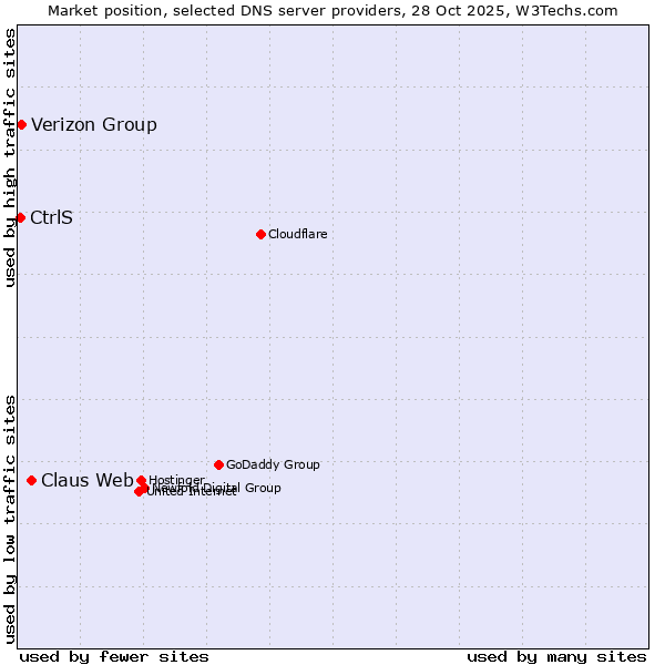 Market position of Claus Web vs. Verizon Group vs. CtrlS