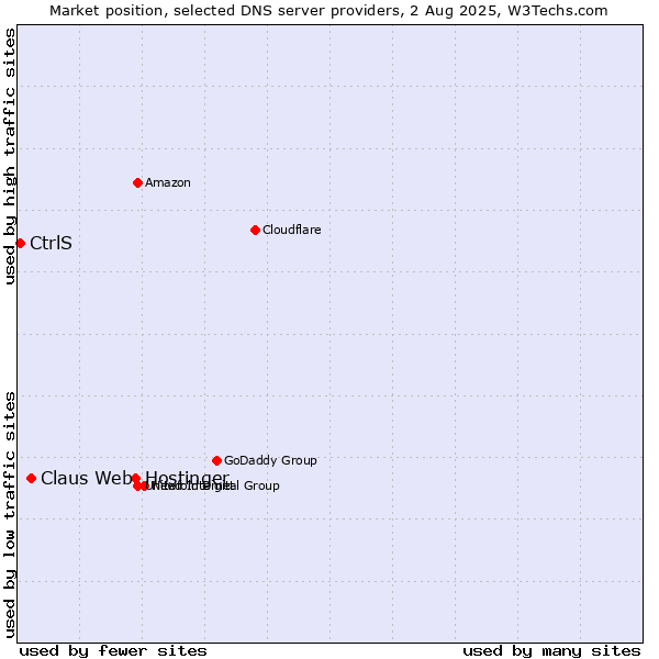 Market position of Hostinger vs. Claus Web vs. CtrlS