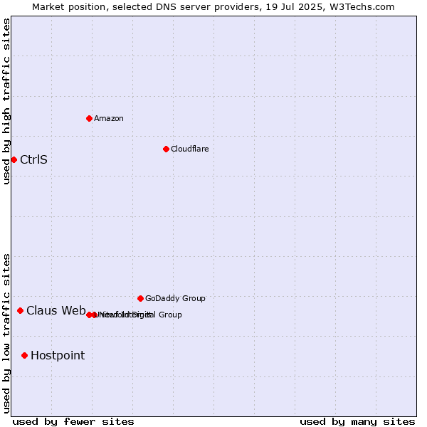 Market position of Hostpoint vs. Claus Web vs. CtrlS