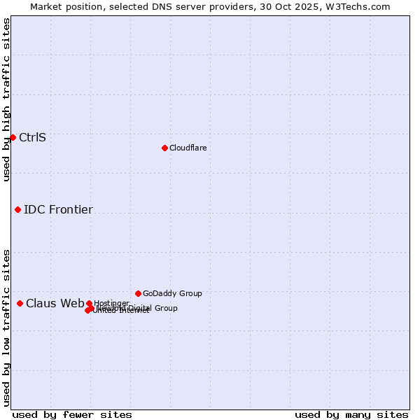 Market position of Claus Web vs. IDC Frontier vs. CtrlS