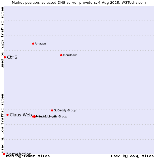 Market position of Claus Web vs. CtrlS vs. NameAction