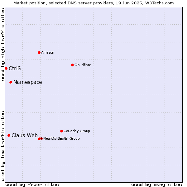 Market position of Namespace vs. Claus Web vs. CtrlS