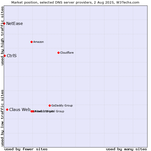 Market position of Claus Web vs. CtrlS vs. NetEase