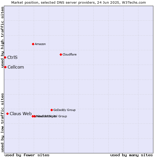 Market position of Claus Web vs. Cellcom vs. CtrlS