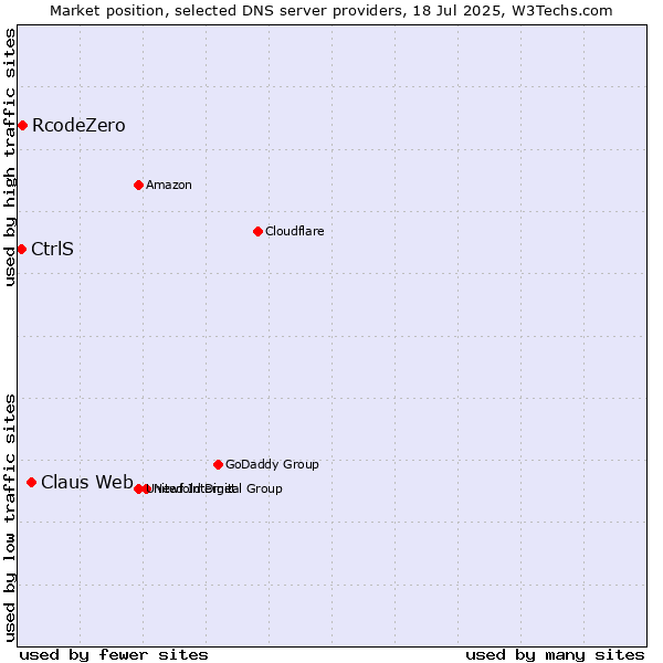 Market position of Claus Web vs. RcodeZero vs. CtrlS