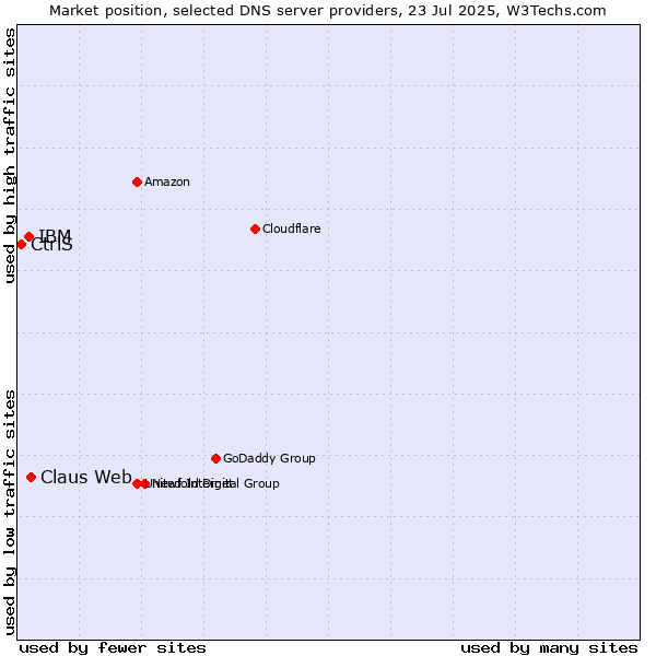 Market position of Claus Web vs. IBM vs. CtrlS