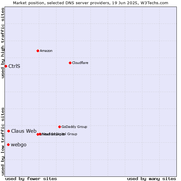 Market position of Claus Web vs. webgo vs. CtrlS