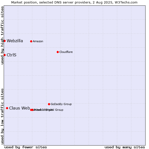 Market position of Claus Web vs. CtrlS vs. Webzilla