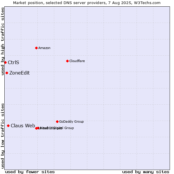 Market position of Claus Web vs. ZoneEdit vs. CtrlS