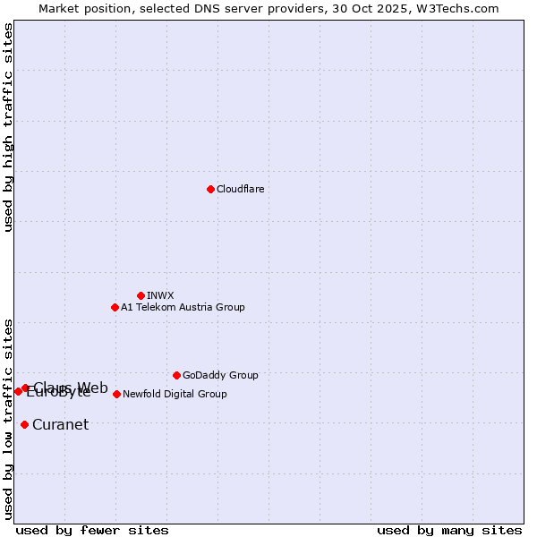 Market position of Claus Web vs. Curanet vs. EuroByte