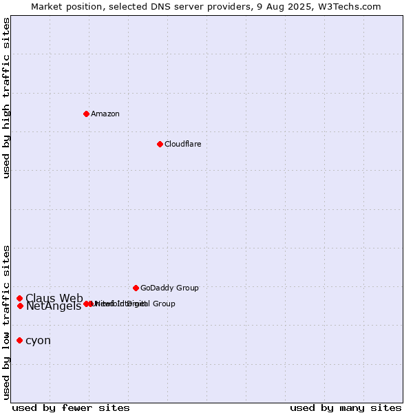 Market position of NetAngels vs. Claus Web vs. cyon