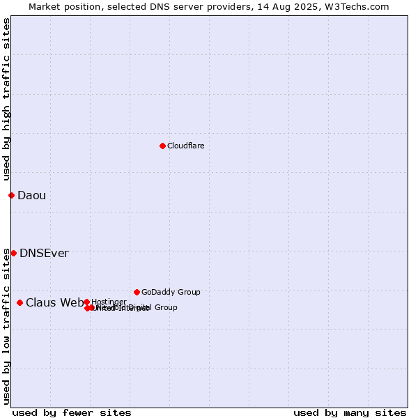 Market position of Claus Web vs. DNSEver vs. Daou