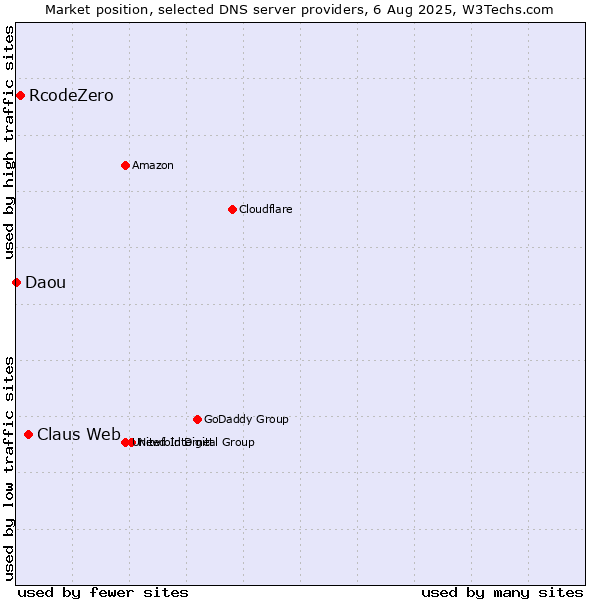 Market position of Claus Web vs. RcodeZero vs. Daou
