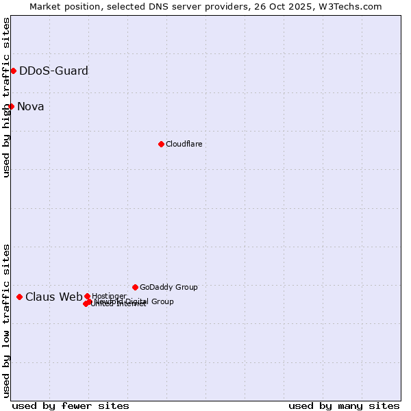 Market position of Claus Web vs. DDoS-Guard vs. Nova