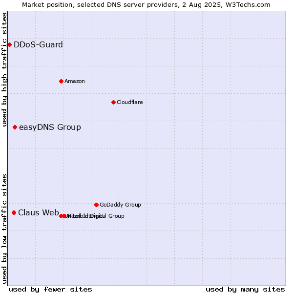 Market position of easyDNS Group vs. Claus Web vs. DDoS-Guard