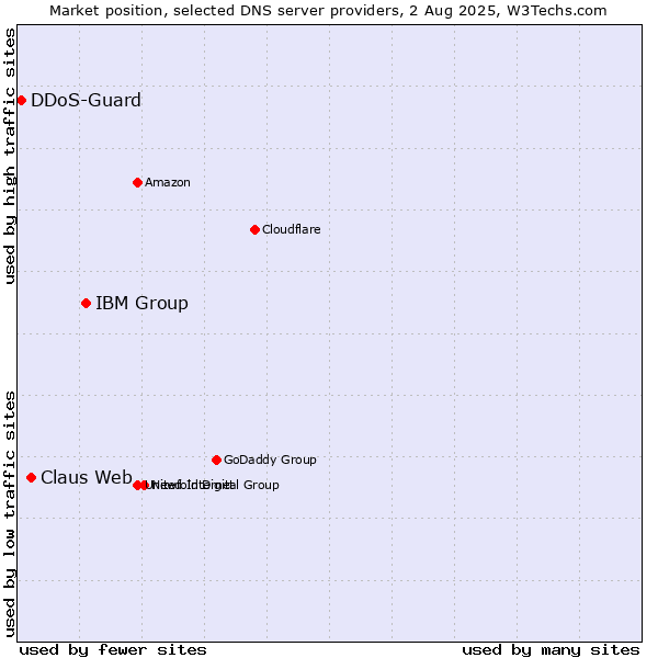 Market position of IBM Group vs. Claus Web vs. DDoS-Guard
