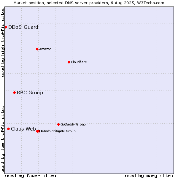 Market position of RBC Group vs. Claus Web vs. DDoS-Guard