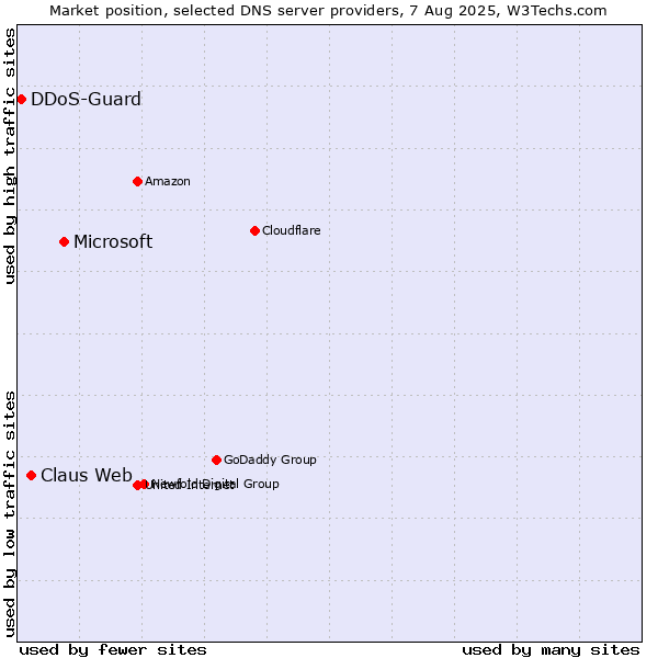 Market position of Microsoft vs. Claus Web vs. DDoS-Guard
