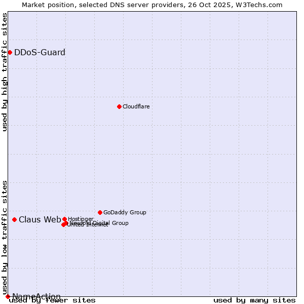 Market position of Claus Web vs. DDoS-Guard vs. NameAction