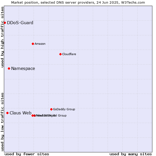 Market position of Namespace vs. Claus Web vs. DDoS-Guard