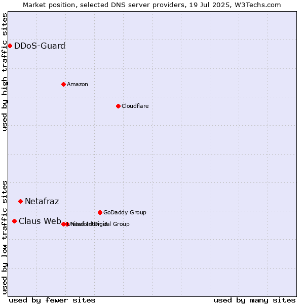 Market position of Netafraz vs. Claus Web vs. DDoS-Guard