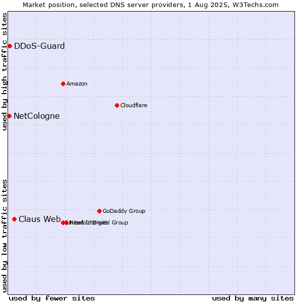Market position of Claus Web vs. DDoS-Guard vs. NetCologne