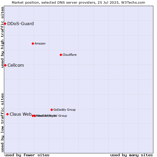 Market position of Claus Web vs. Cellcom vs. DDoS-Guard