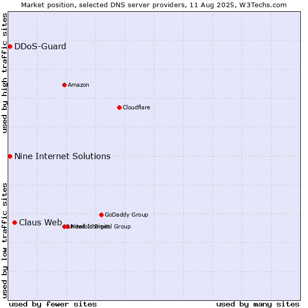 Market position of Claus Web vs. Nine Internet Solutions vs. DDoS-Guard