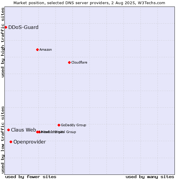 Market position of Openprovider vs. Claus Web vs. DDoS-Guard