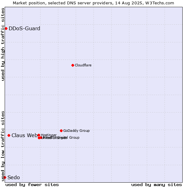 Market position of Claus Web vs. DDoS-Guard vs. Sedo
