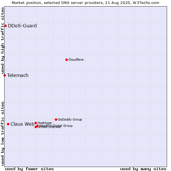 Market position of Claus Web vs. DDoS-Guard vs. Telemach