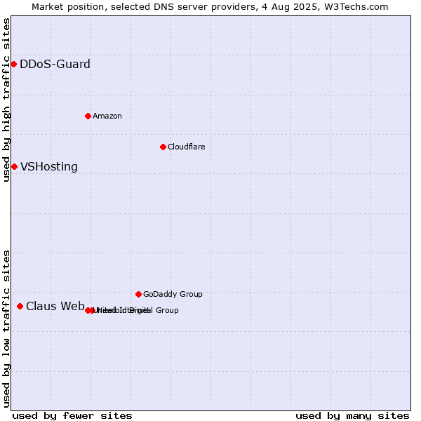 Market position of Claus Web vs. VSHosting vs. DDoS-Guard