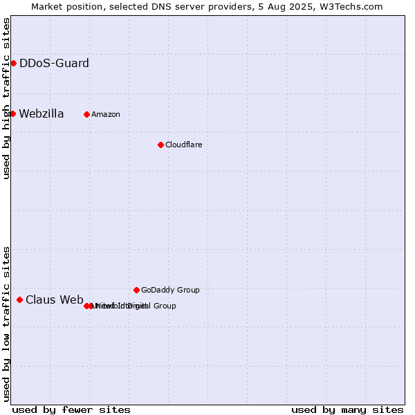 Market position of Claus Web vs. DDoS-Guard vs. Webzilla