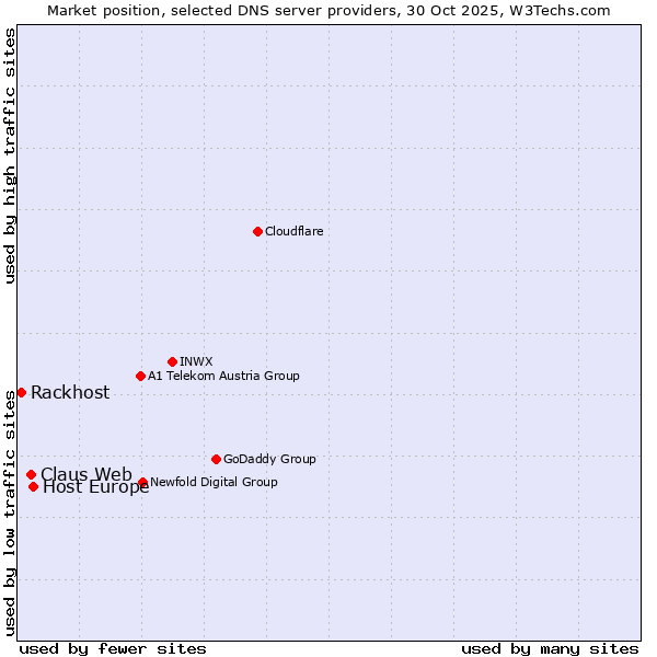 Market position of Host Europe vs. Claus Web vs. Rackhost
