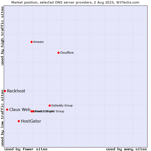 Market position of HostGator vs. Claus Web vs. Rackhost