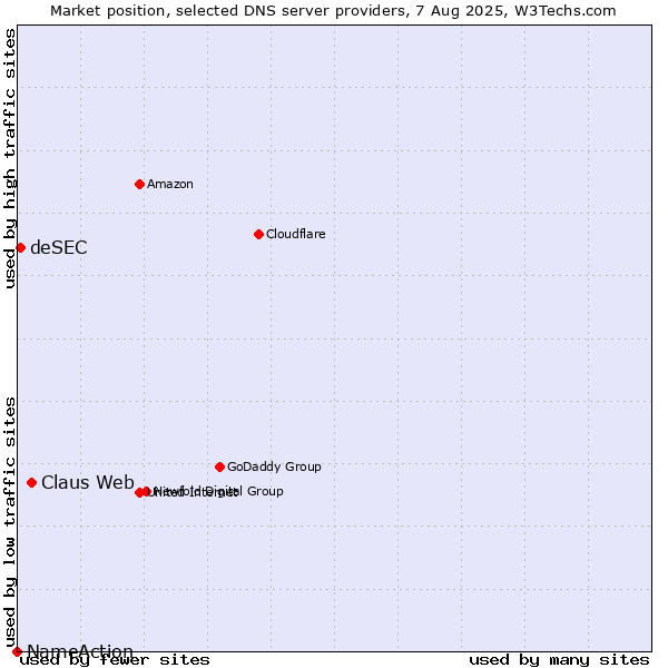 Market position of Claus Web vs. deSEC vs. NameAction