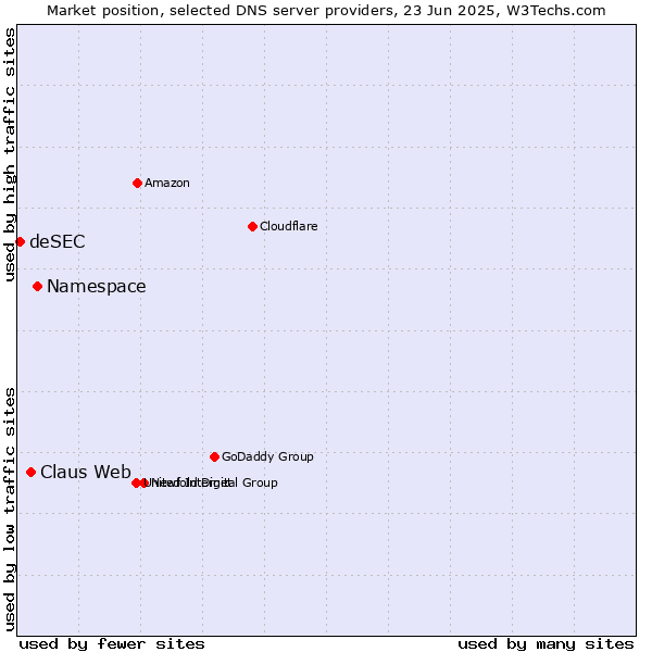 Market position of Namespace vs. Claus Web vs. deSEC