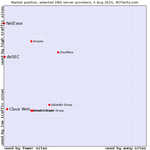 Market position of Claus Web vs. deSEC vs. NetEase